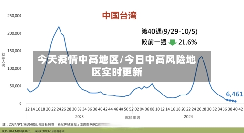 今天疫情中高地区/今日中高风险地区实时更新