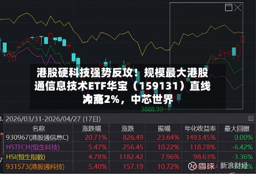 港股硬科技强势反攻！规模最大港股通信息技术ETF华宝（159131）直线冲高2%，中芯世界大涨7%