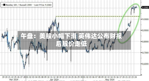 午盘：美股小幅下滑 英伟达公布财报后股价走低
