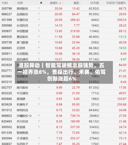 港股异动丨智能驾驶概念股强势，五一视界涨8%，曹操出行、禾赛、佑驾创新涨超6%