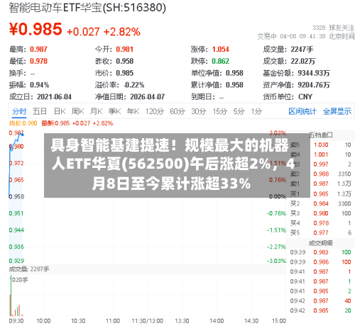 具身智能基建提速！规模最大的机器人ETF华夏(562500)午后涨超2%，4月8日至今累计涨超33%-第2张图片