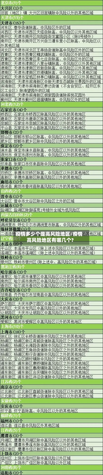 疫情多少个是高风险地区/疫情高风险地区有哪几个?