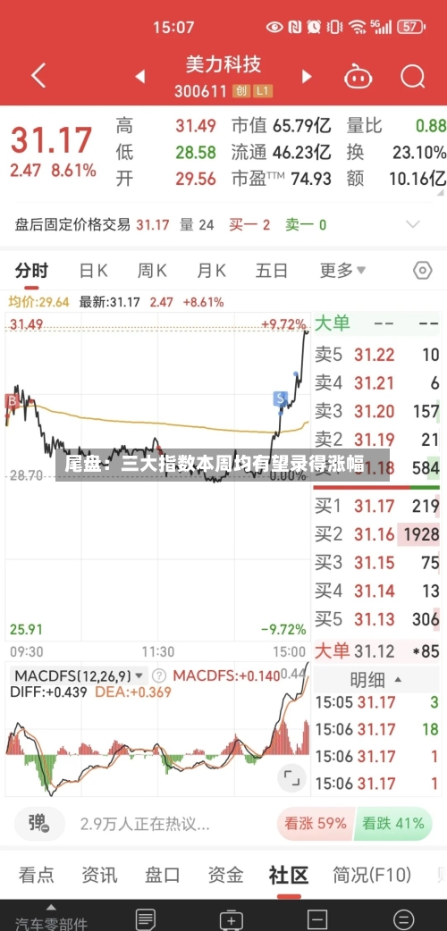 尾盘:三大指数本周均有望录得涨幅