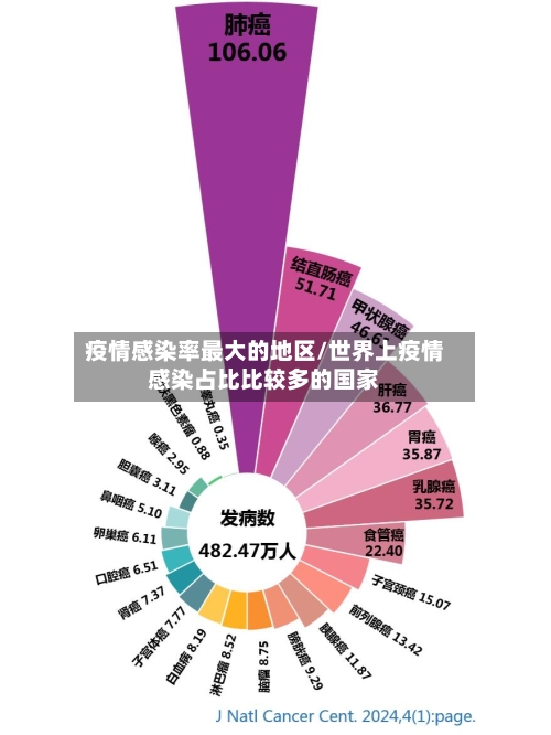 疫情感染率最大的地区/世界上疫情感染占比比较多的国家-第3张图片