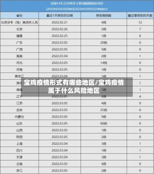 宝鸡疫情形式有哪些地区/宝鸡疫情属于什么风险地区